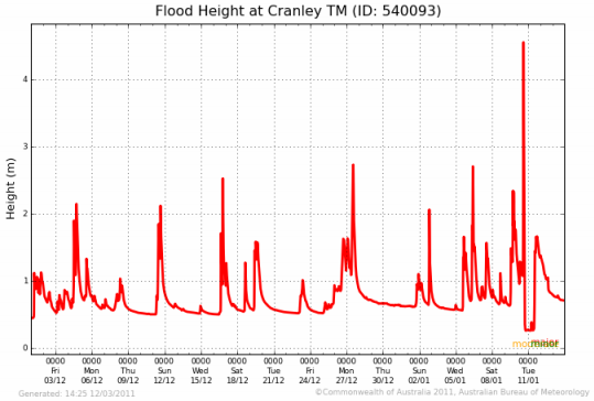 Flood Height Graph - 2011 Toowoomba Flood (Dec/Jan)